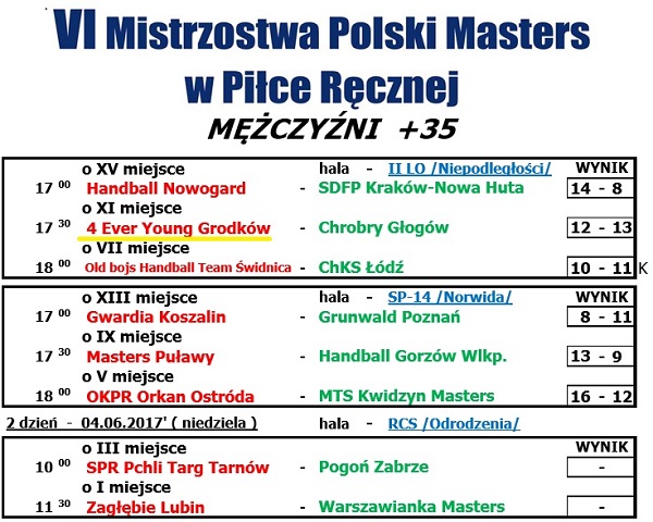 Masters2017wyniki