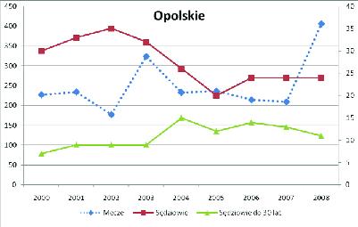 Statystyka Opolscy Sędziowie