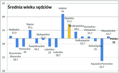 Wiek sędziów w Polsce